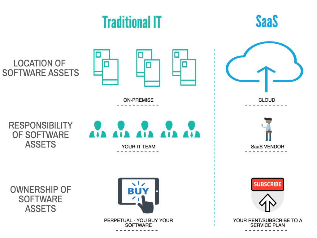 Image showing SaaS vs Traditional IT Setup