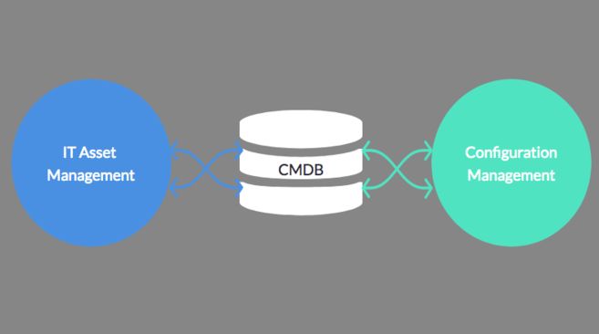 Relationship between CMDB, ITAM, and Configuration Management