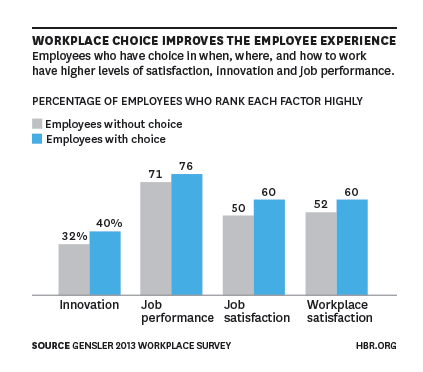 Office buildings and employee experience