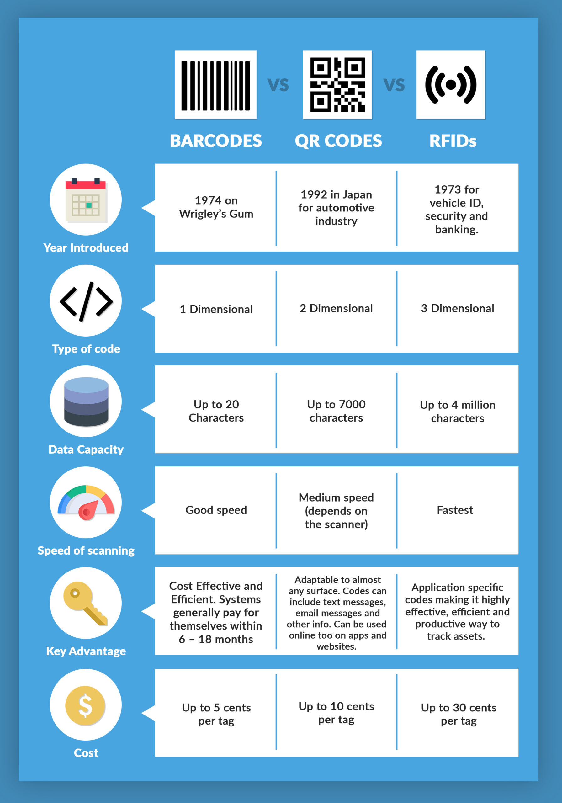 Barcodes vs QR Codes vs RFIDs Comparison | Comparesoft