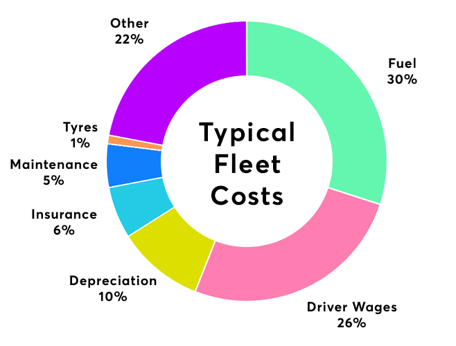 How GPS tracking can reduce fleet costs