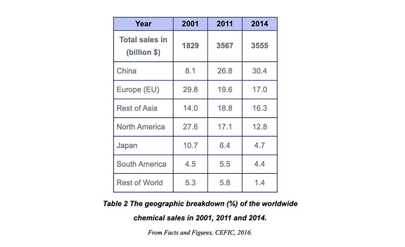 Global sales amounted to $3500 billion in 2011