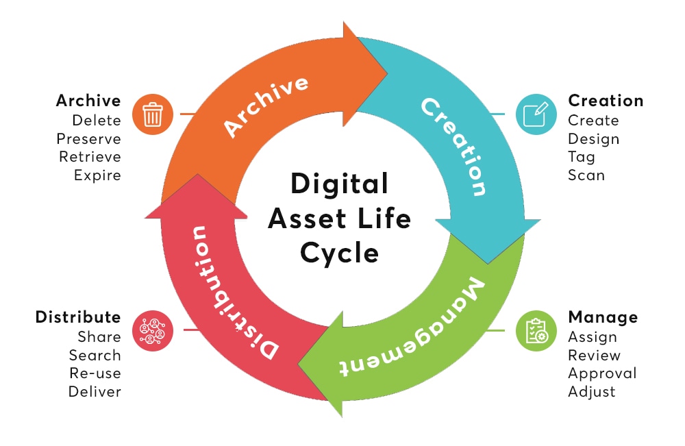 investing in digital assets