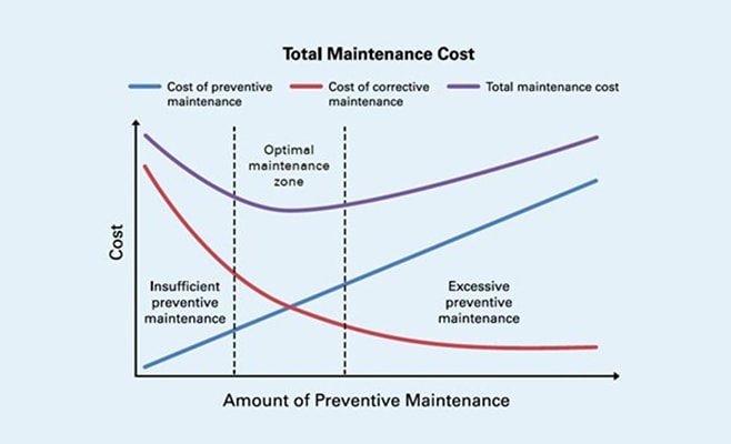 The advantages of a preventive asset maintenance pan