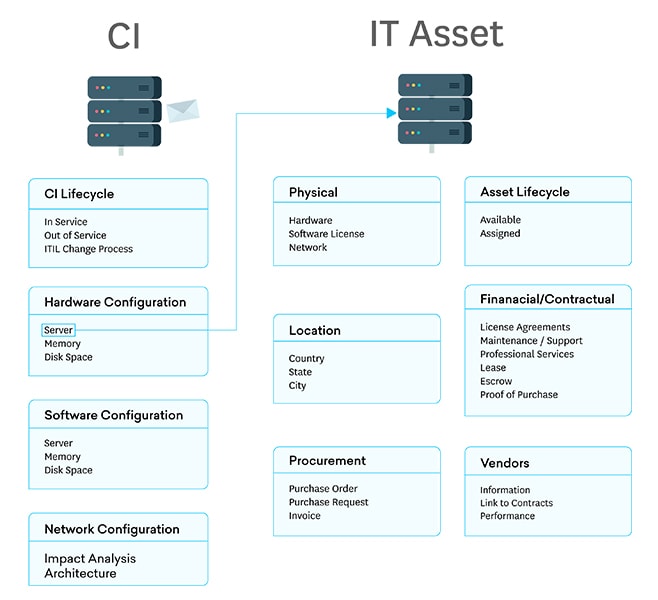 What Is A Cmdb And Its Role In Managing It Assets