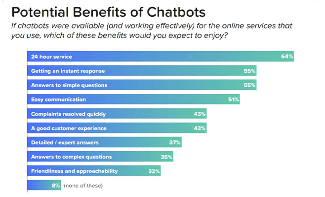 The benefits of using a chatbot