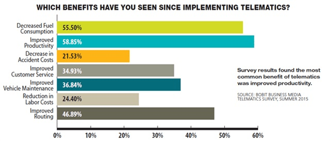 Using Telematics to Automate Fleet Maintenance and Repair Tasks