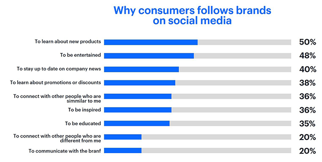 Using social media to provide customer support