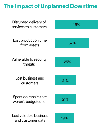 How asset maintenance can reduce unplanned downtime of equipment