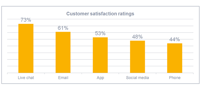 Multichannel support directly effects customer satisfaction and retention