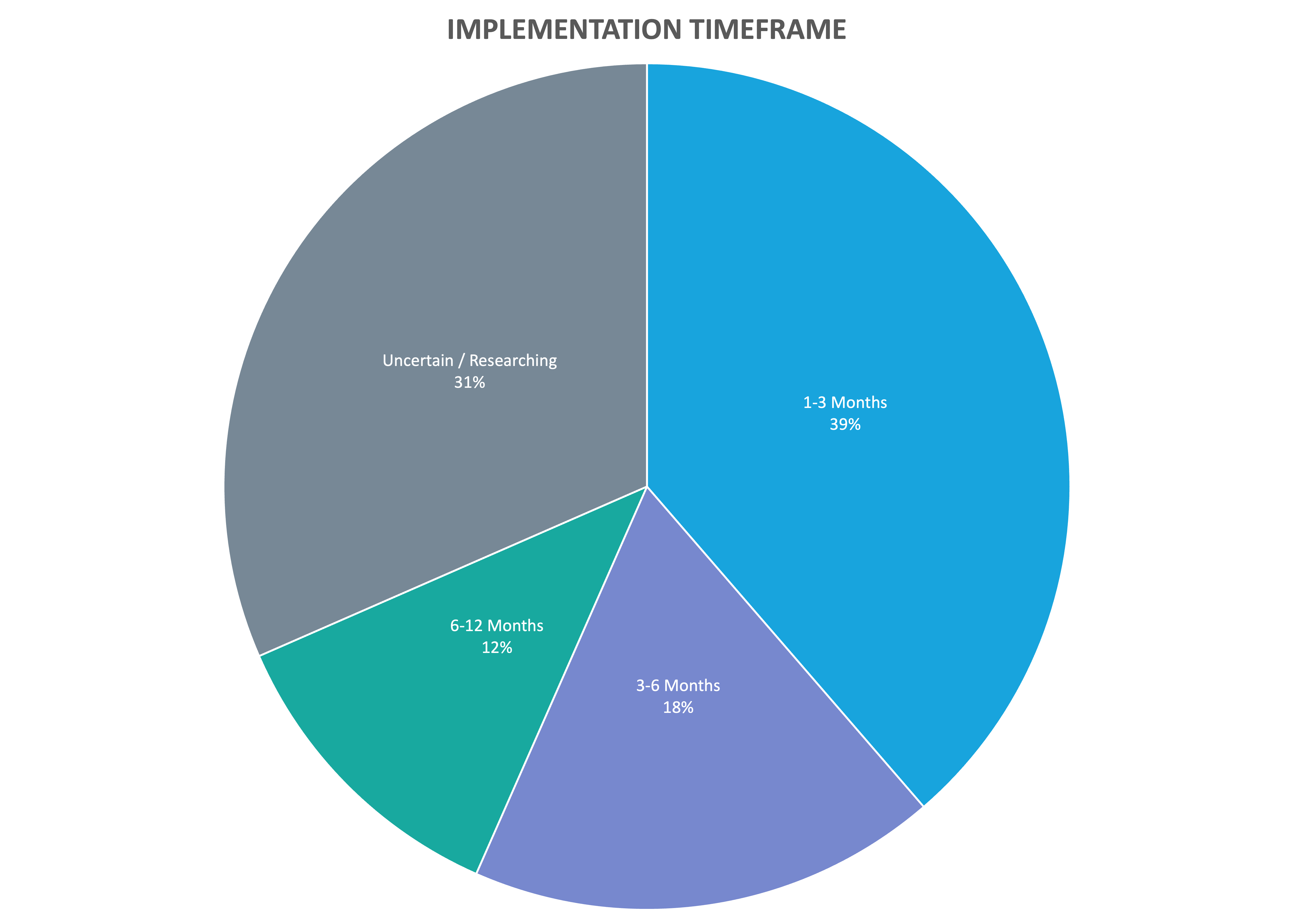 Implementation Timescales