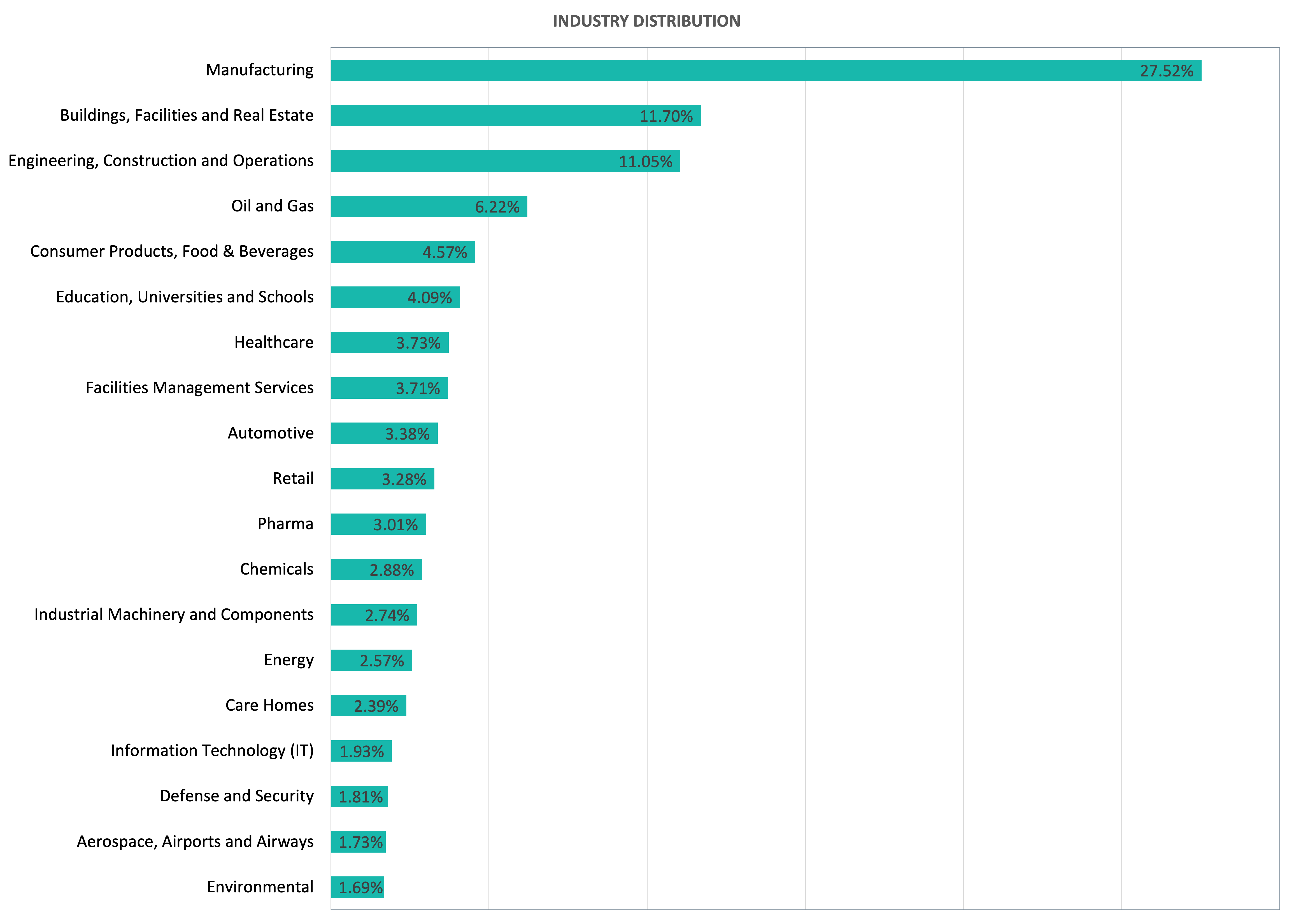 Industry Distribution