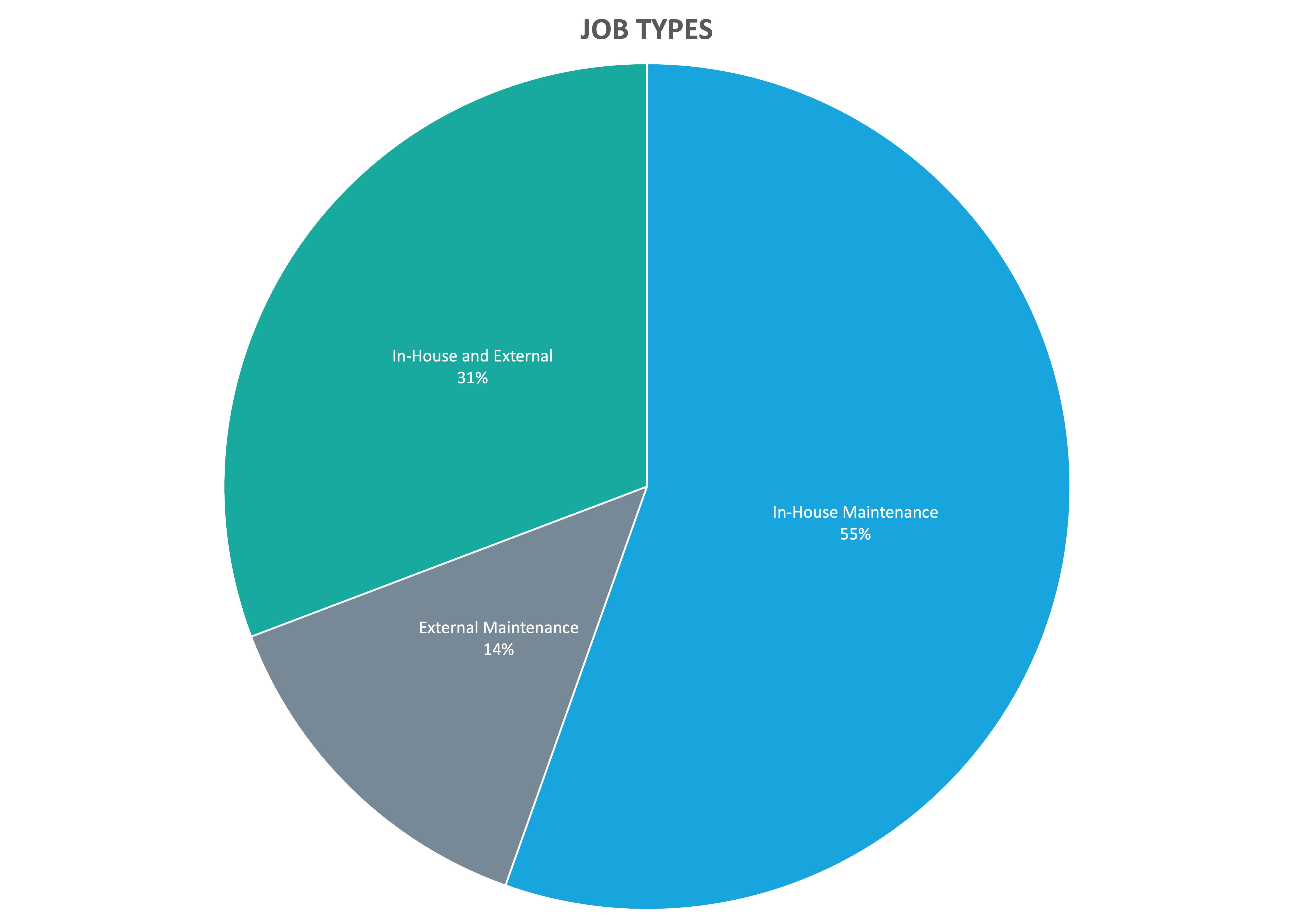 Work Order Types