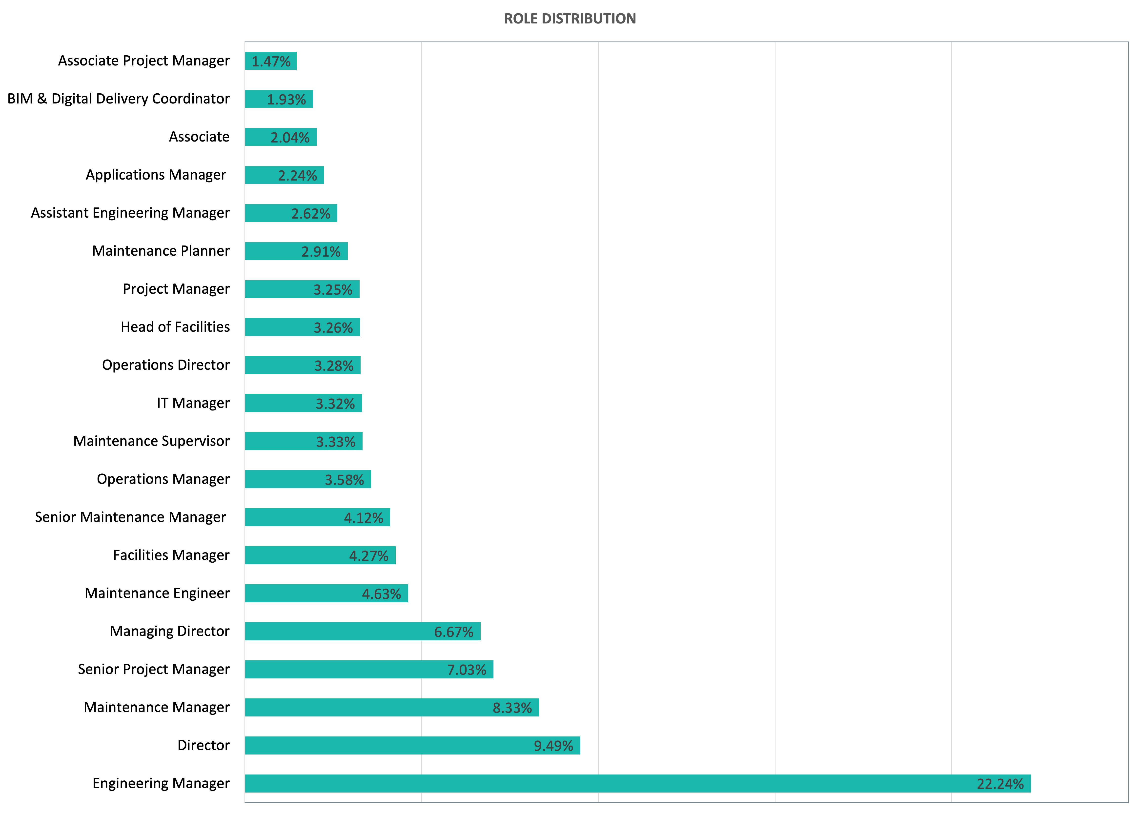 Role Distribution