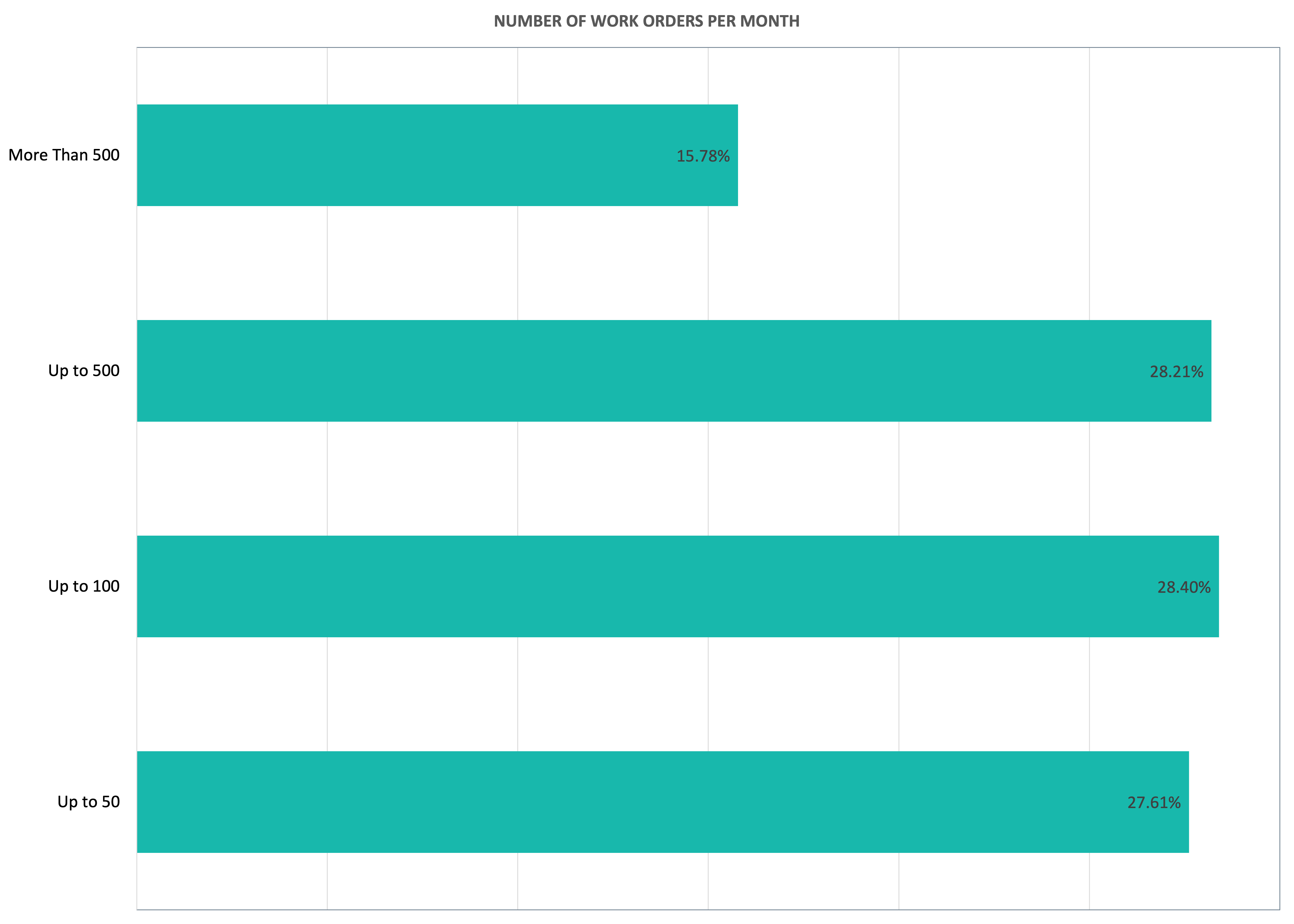 Work Order Volumes