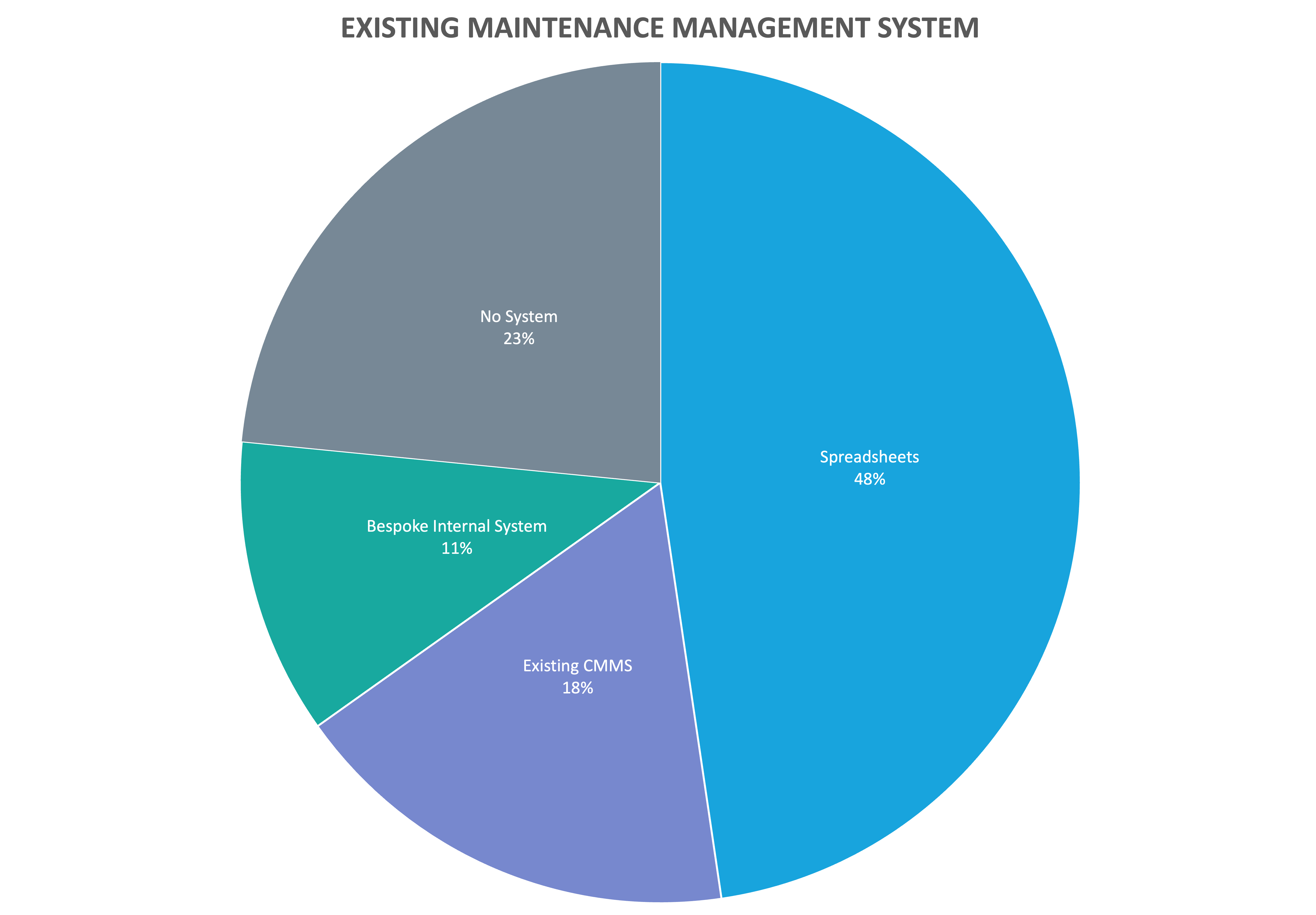 Existing Maintenance Management Systems