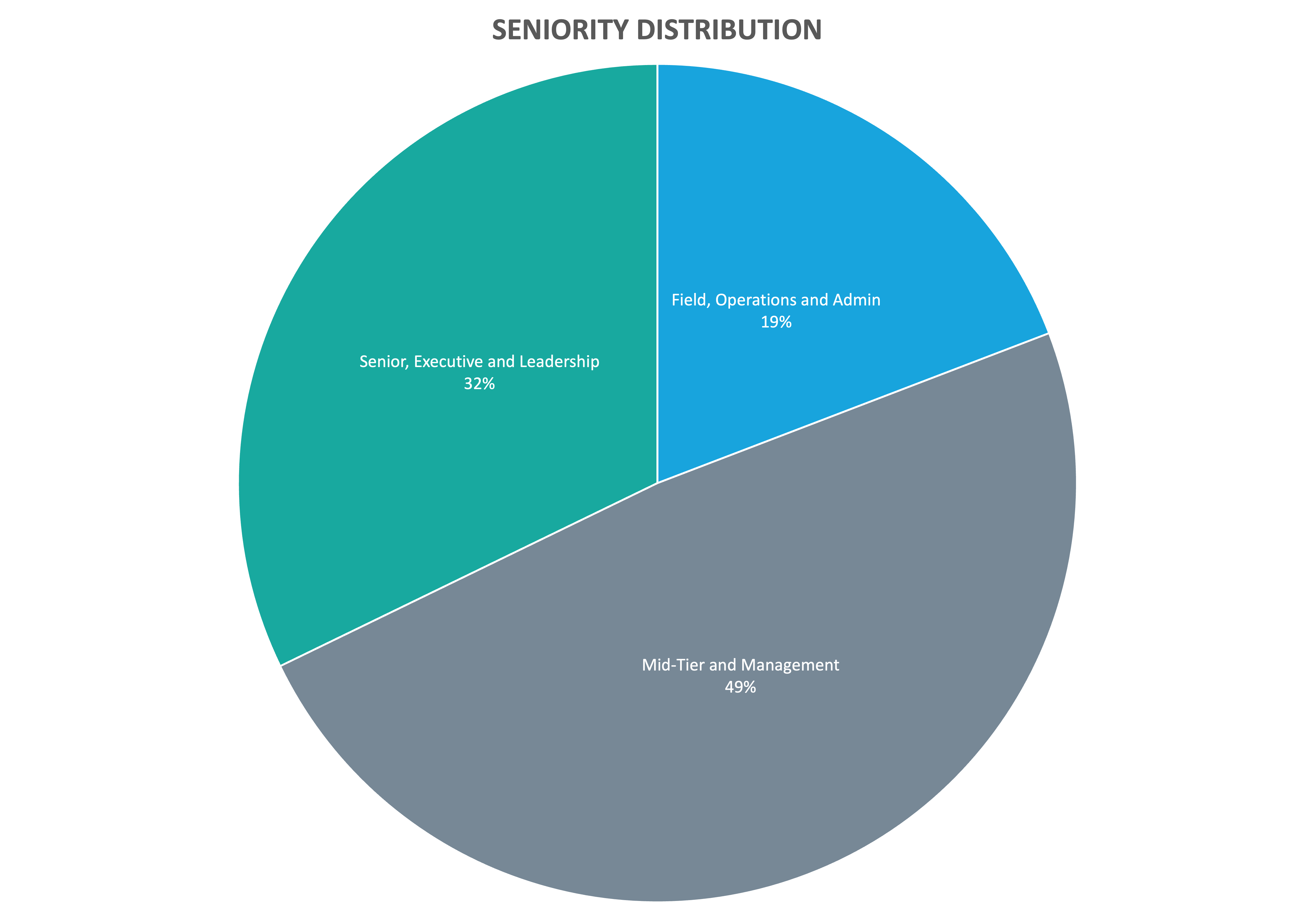 Seniority Distribution