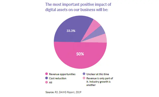 Benefits of using digital assets