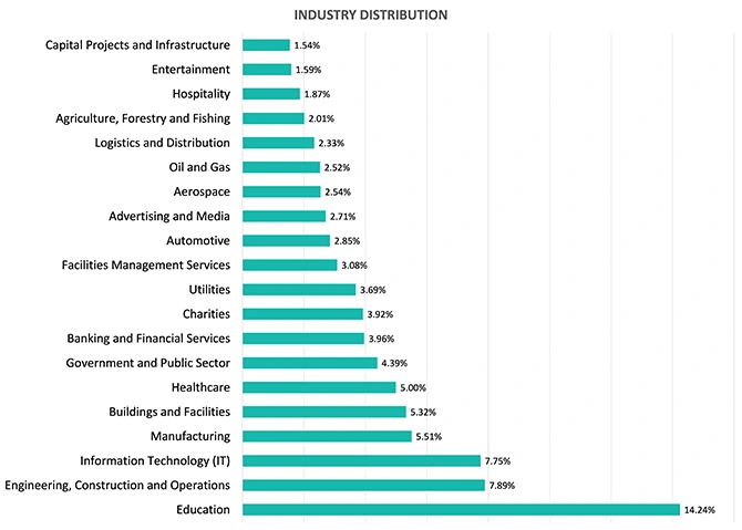 Common AMS industry distribution