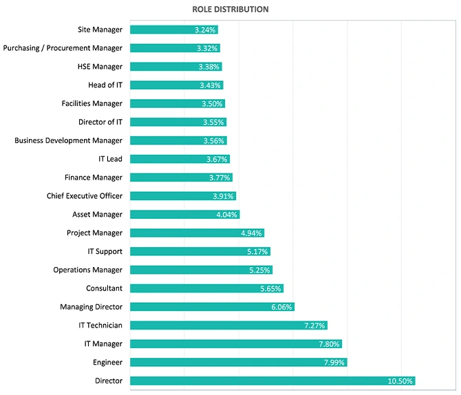 Common AMS role distribution