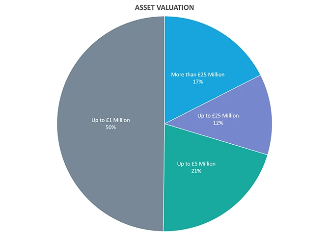 Valuation of assets