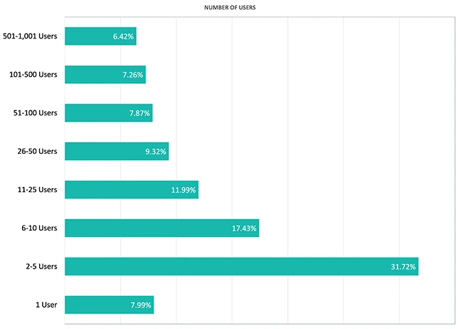 User volumes for AMS systems