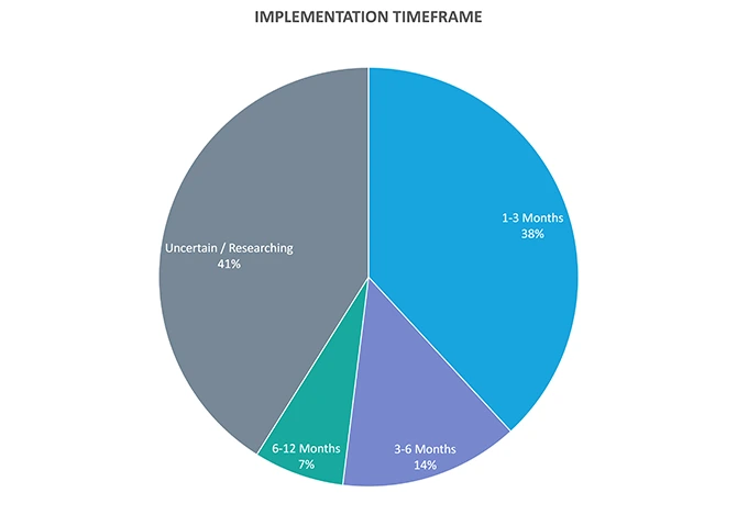 Common AMS implementation times