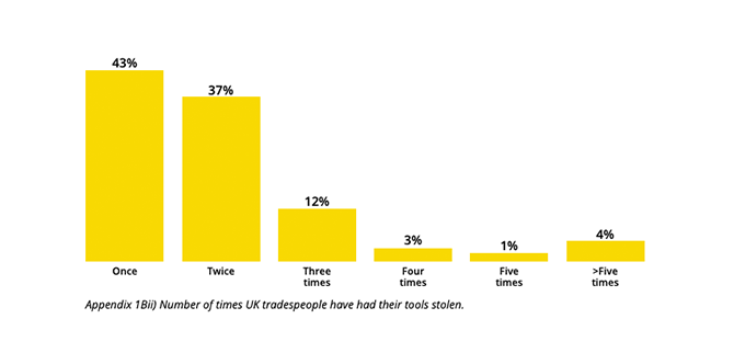 Number of times UK tradespeople have had their tools stolen