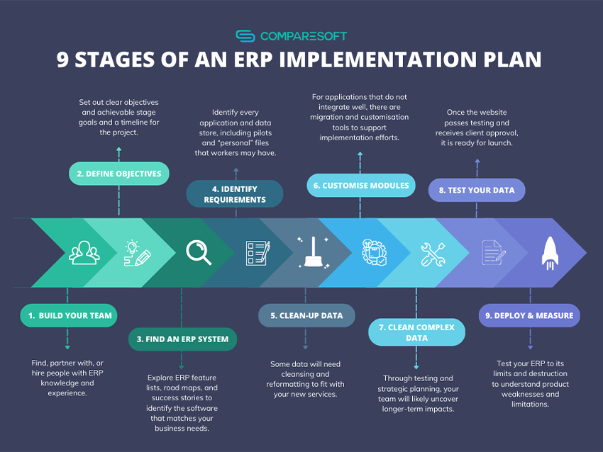 ERP Implementation: Stages & Risks of a Successful Plan