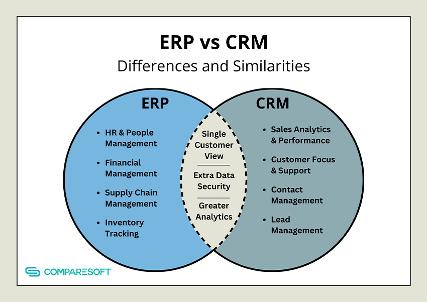 Erp Vs Crm Differences And Overlapping Similarities 8610