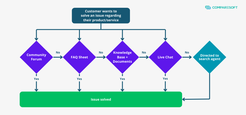 A customer self-service portal workflow