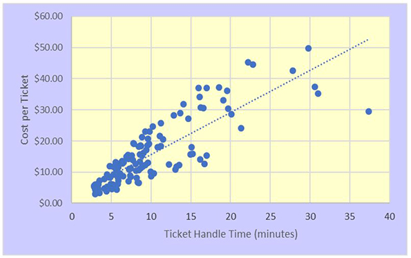 The correlation between cost per ticket and ticket handling time